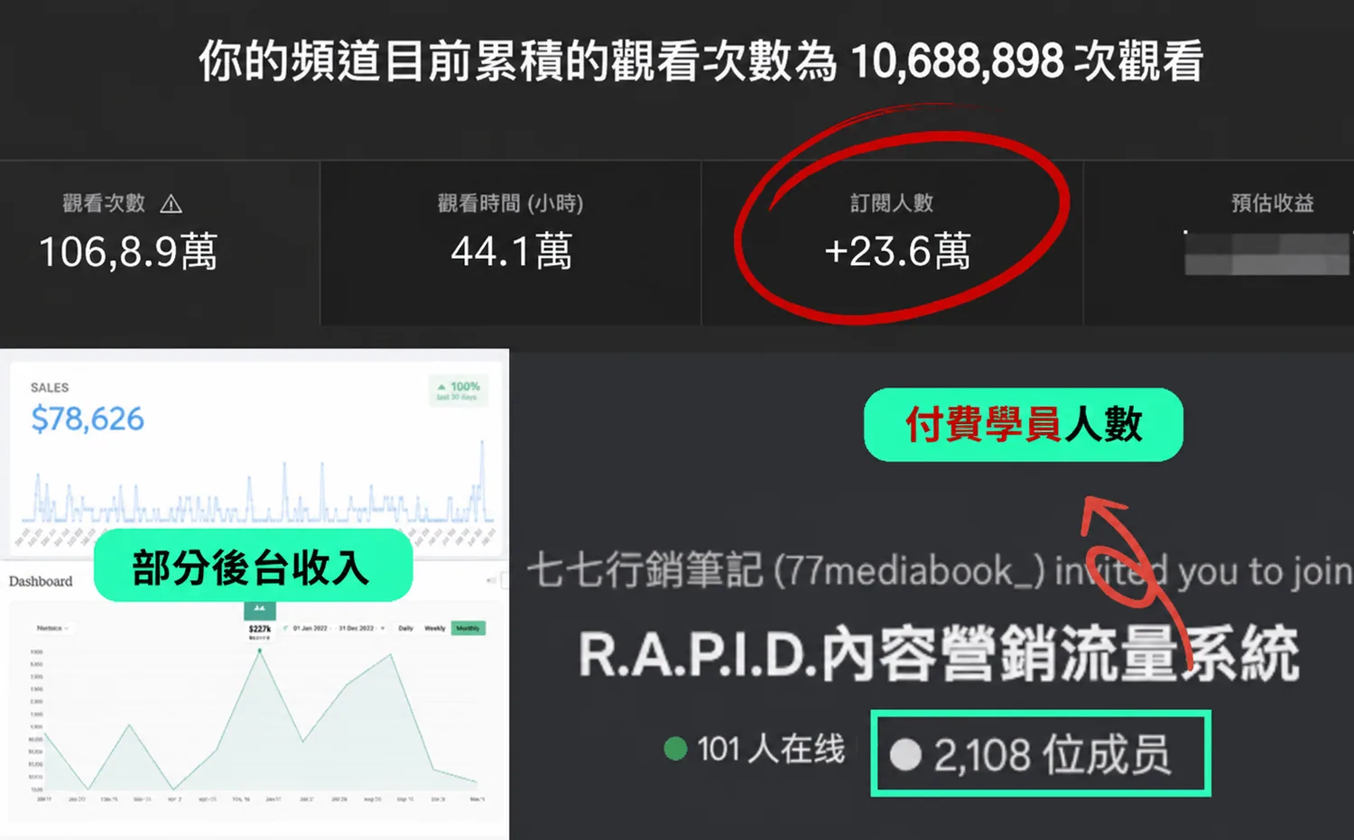 學員頻道後台:累積 10,688,898 次觀看、訂閱 +23.6 萬、2,108 位付費學員、部分後台收入 $78,626